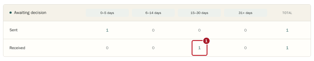 Received count for requests aged 15 to 30 days